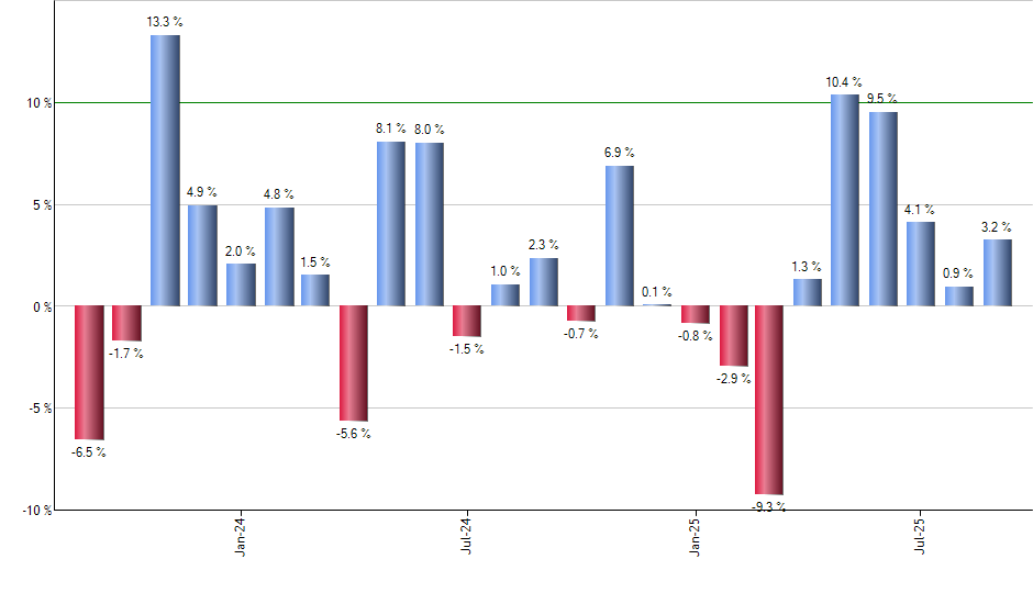 GLTR monthly returns chart