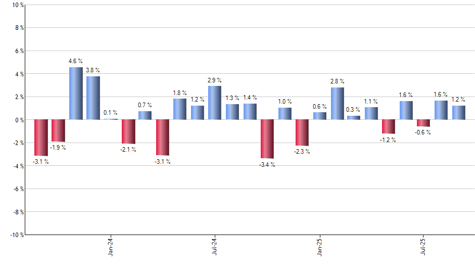 DUK monthly returns chart