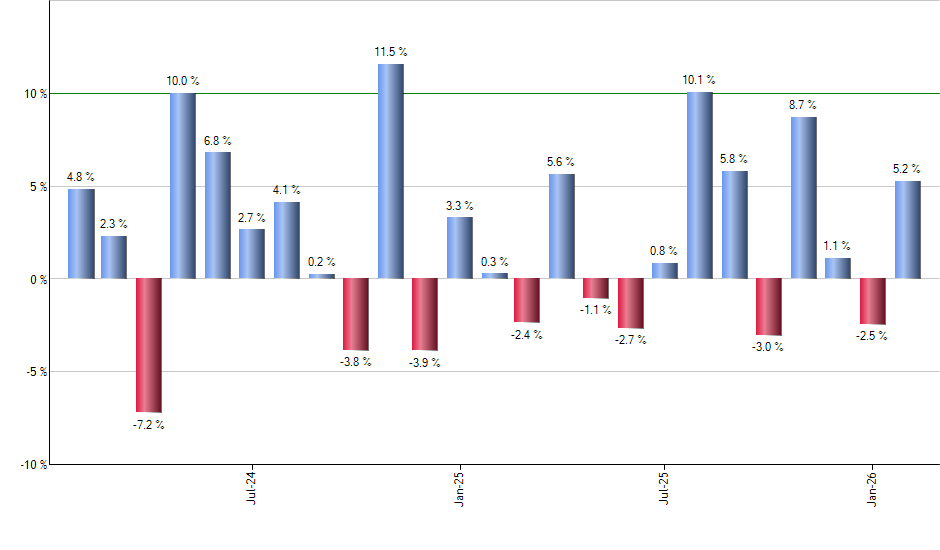 TLTE monthly returns chart