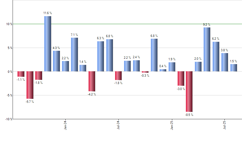 AMLP monthly returns chart