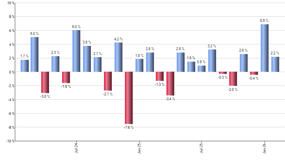 GOVI monthly returns chart