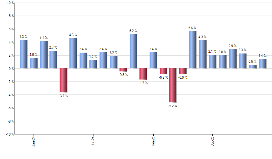 CPER monthly returns chart