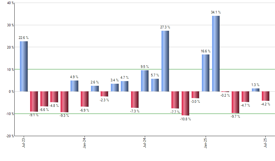 PLAN monthly returns chart