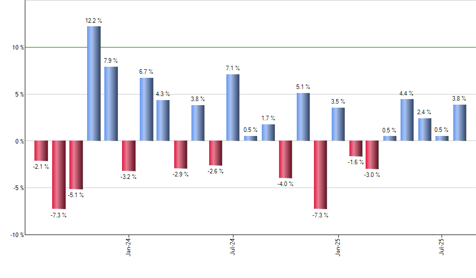 DIVI monthly returns chart