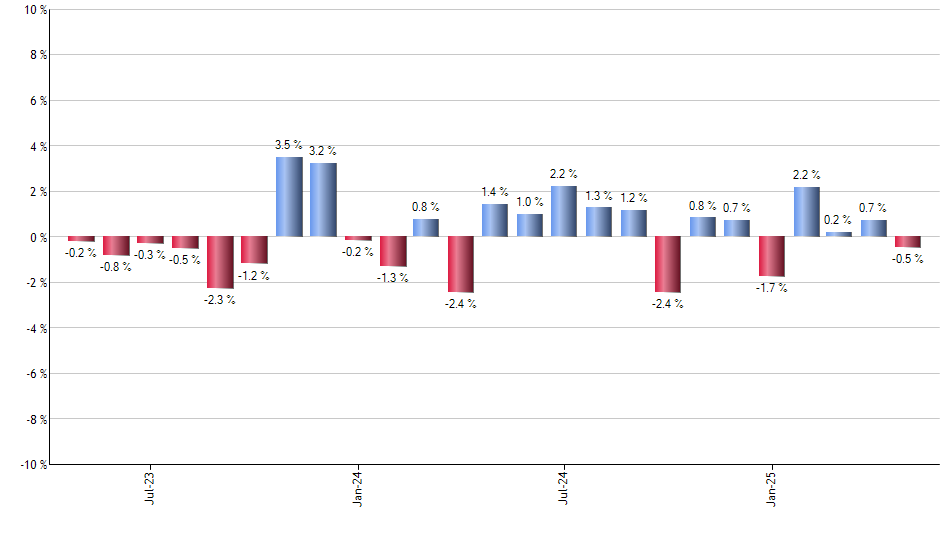 DWX monthly returns chart