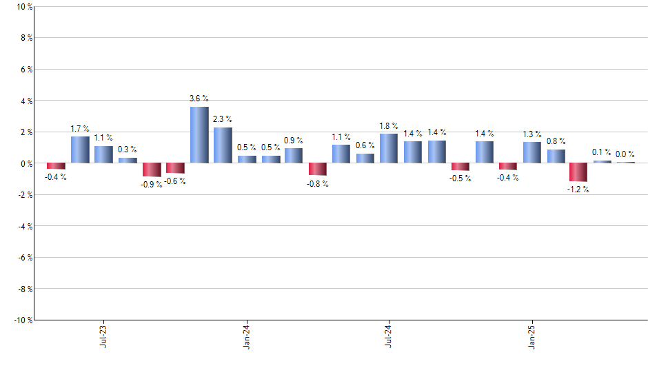 BNO monthly returns chart