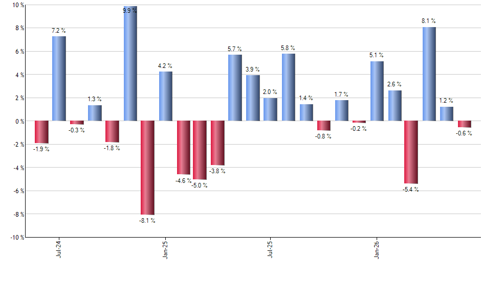 VFMF monthly returns chart