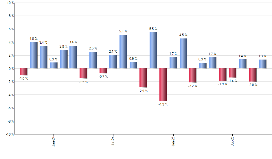 BICK monthly returns chart