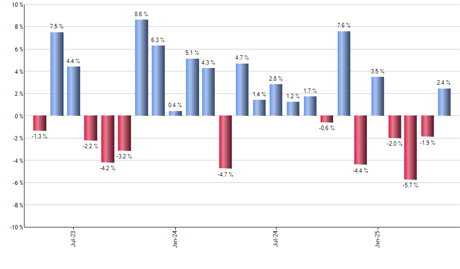 IVE monthly returns chart