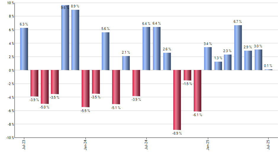 NOC monthly returns chart