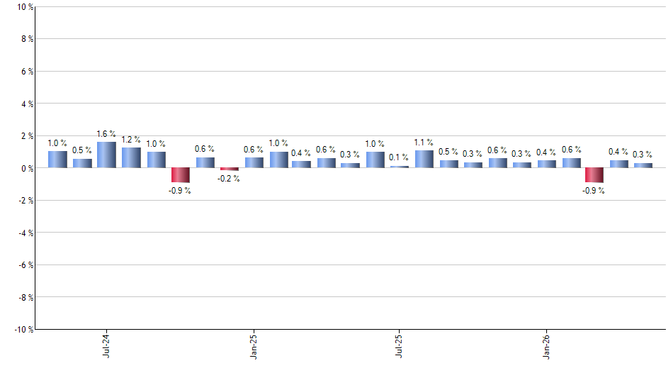 XMHQ monthly returns chart