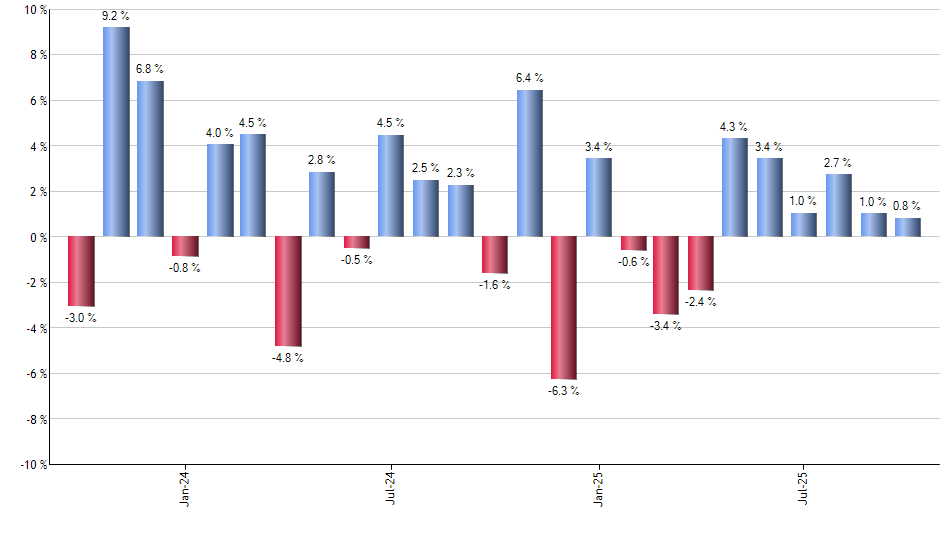 TZA monthly returns chart