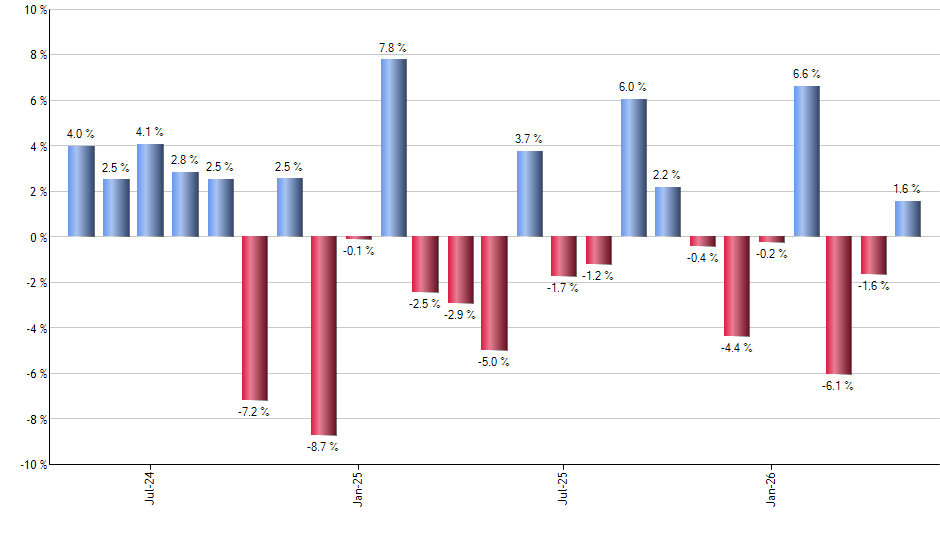 XLC monthly returns chart