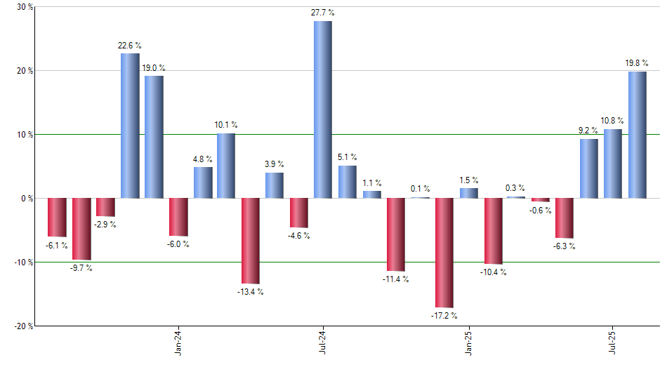 MU monthly returns chart