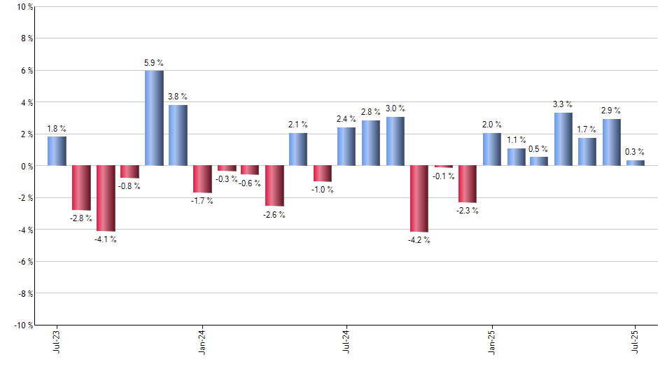 BX monthly returns chart