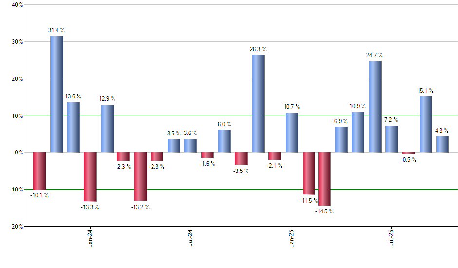 DWX monthly returns chart
