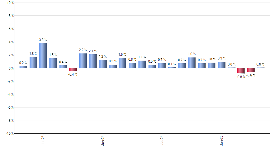 KBA monthly returns chart