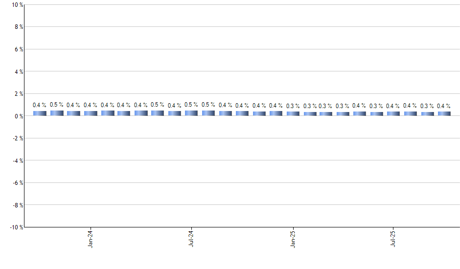 ESGV monthly returns chart