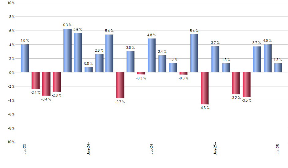 IDNA monthly returns chart