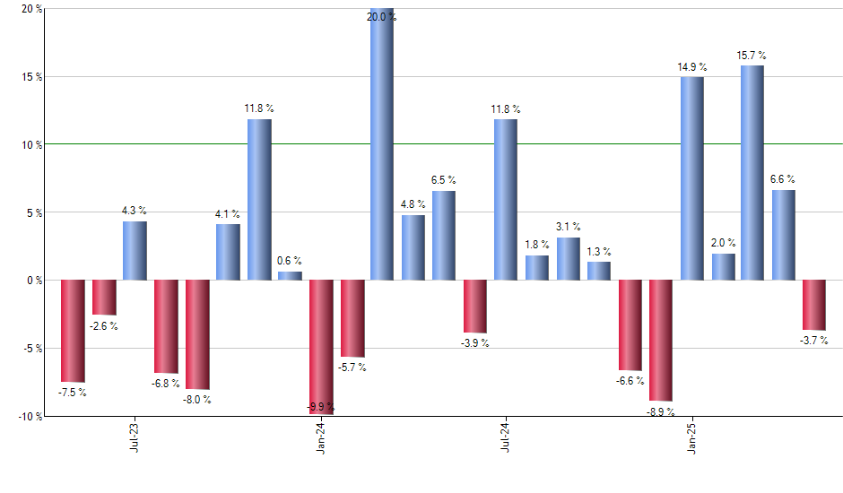 KBWP monthly returns chart