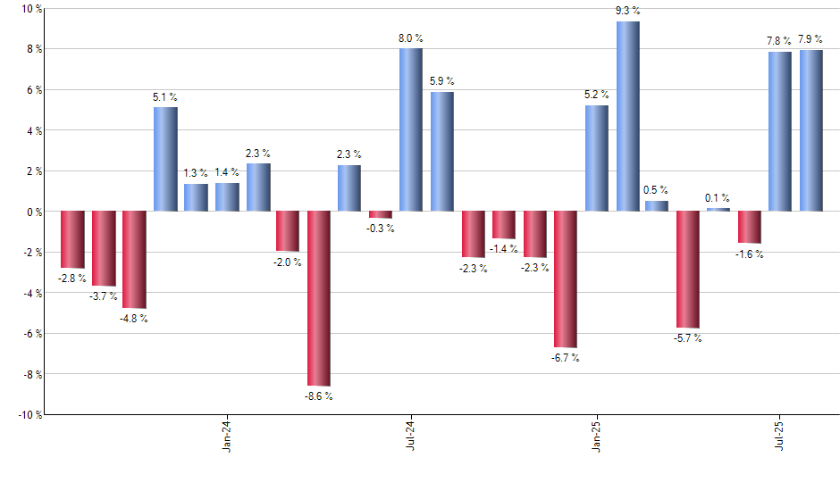 SVIX monthly returns chart