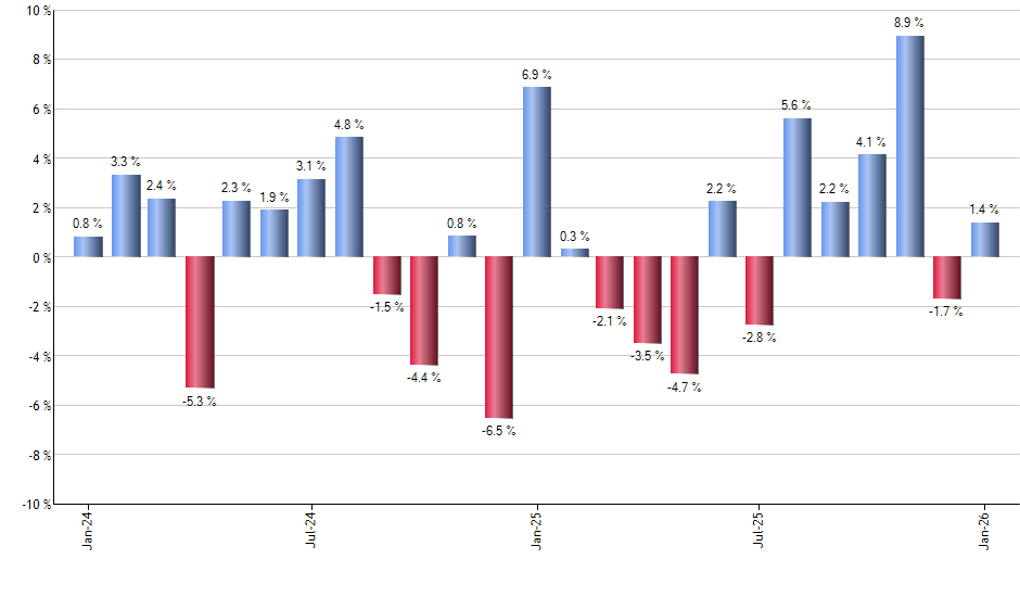 PNOV monthly returns chart