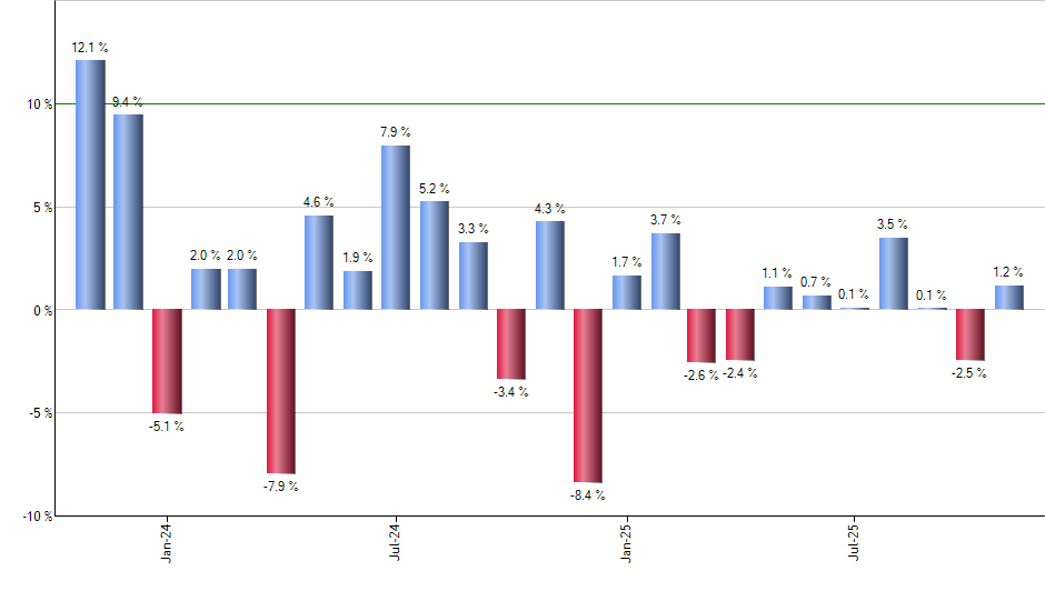 PDEC monthly returns chart