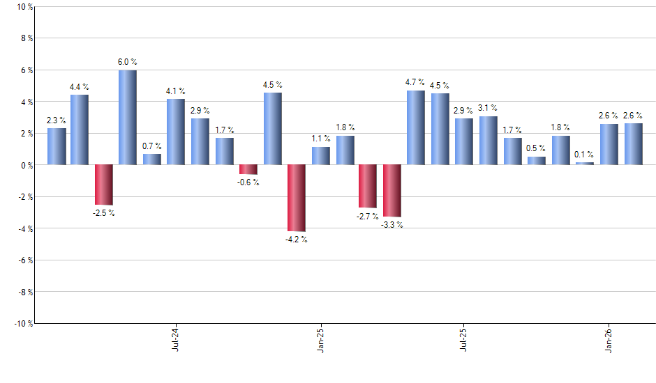 CSX monthly returns chart