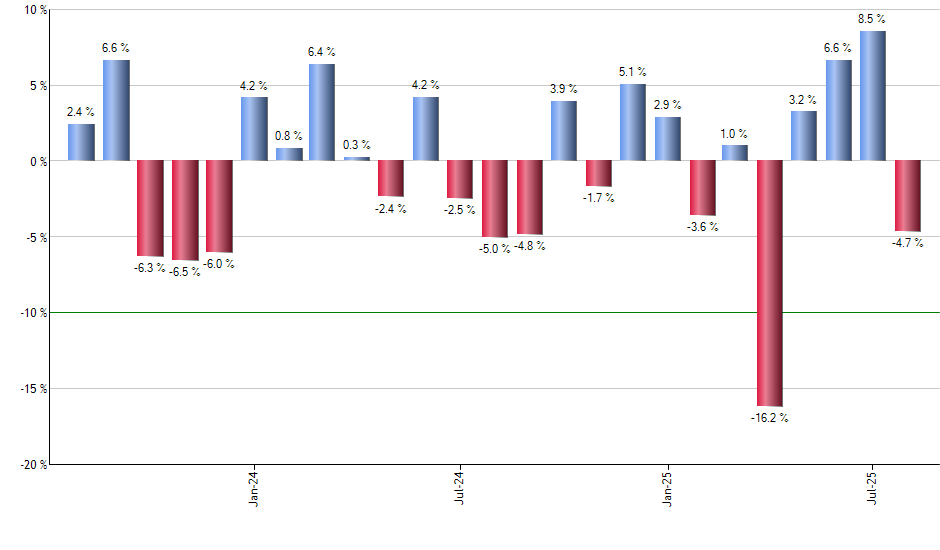 SUB monthly returns chart