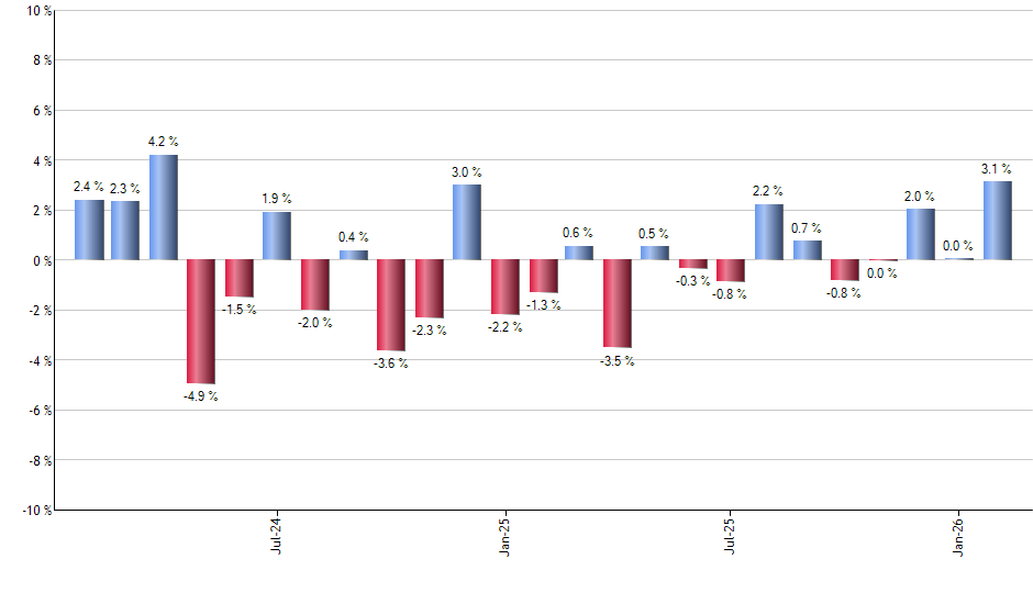 IPAC monthly returns chart