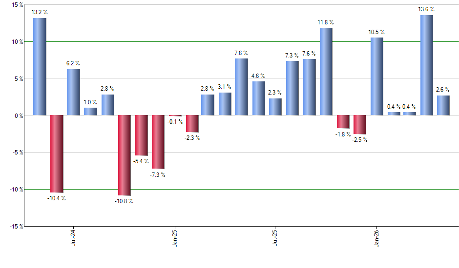 SRLN monthly returns chart