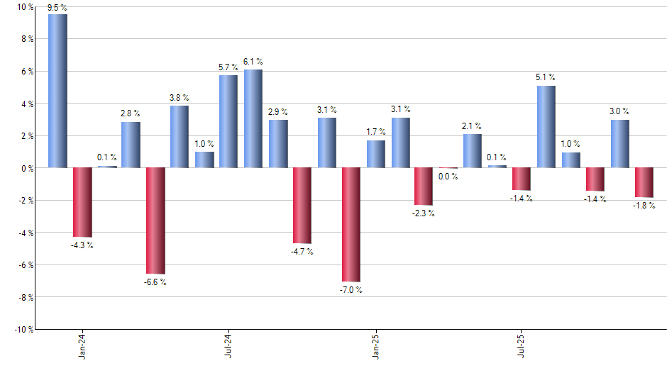 SPD monthly returns chart