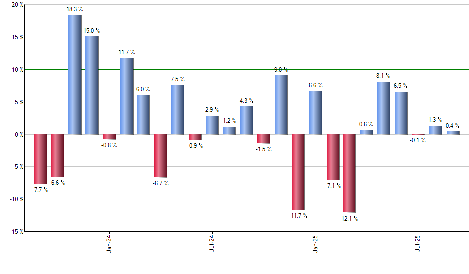 DSUM monthly returns chart