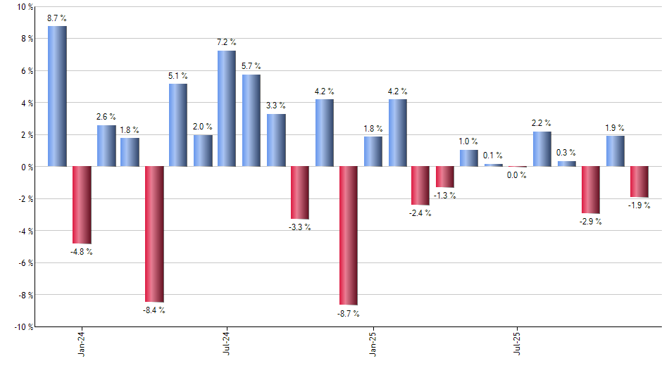 PALL monthly returns chart