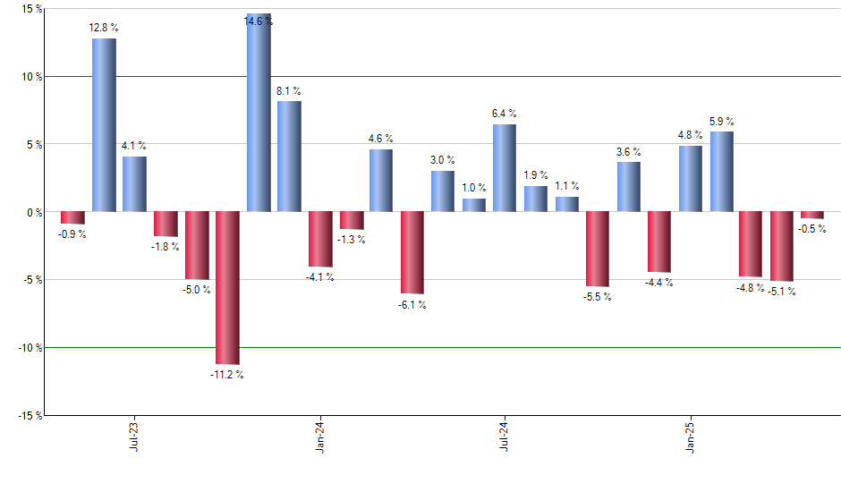 PTH monthly returns chart