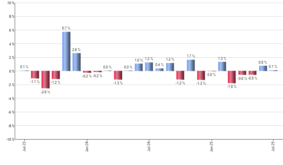 LK monthly returns chart