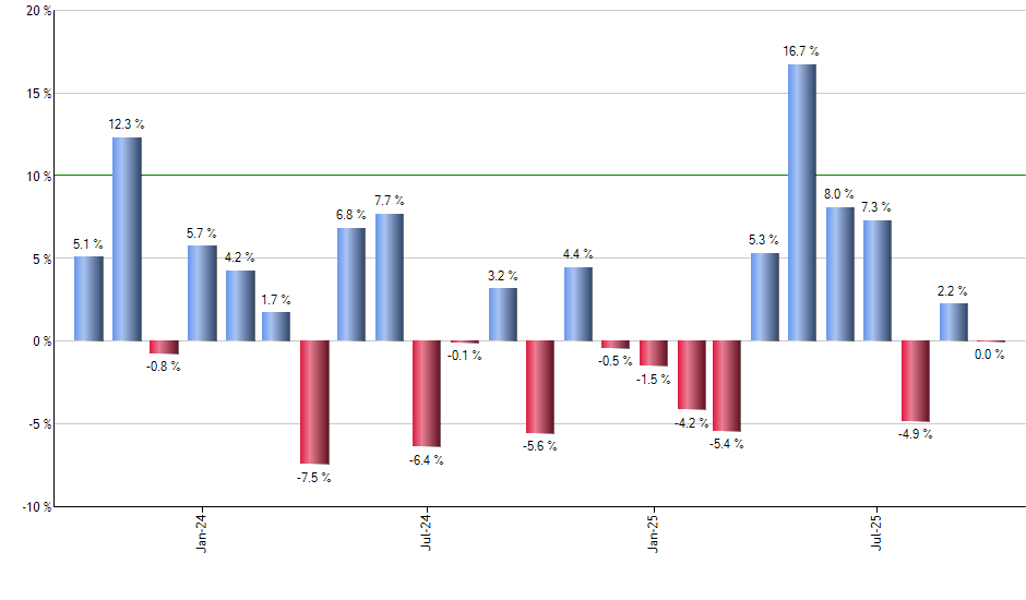VIOV monthly returns chart