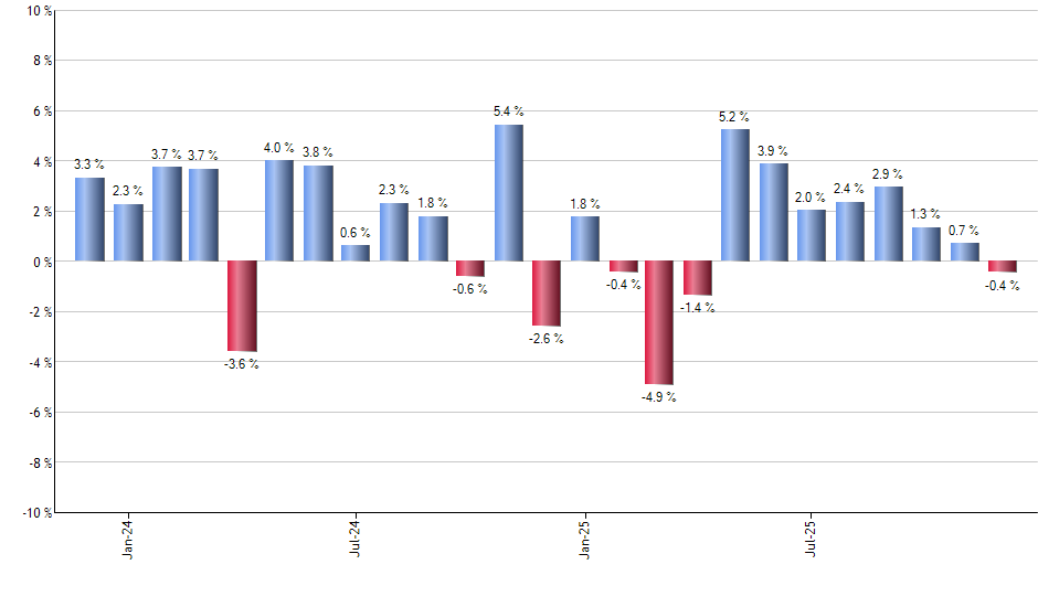 RFG monthly returns chart