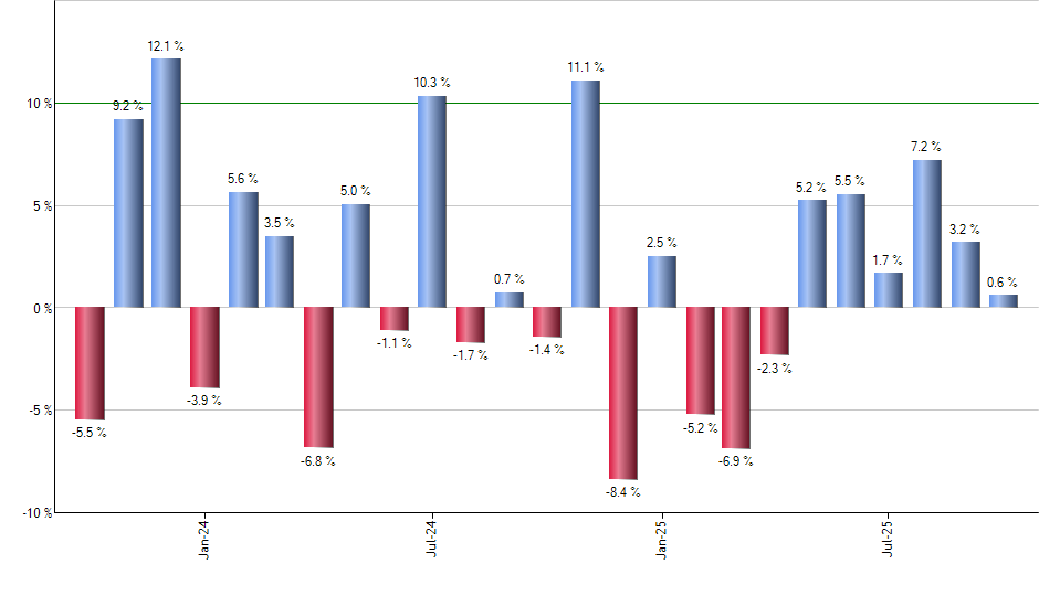 FTXN monthly returns chart