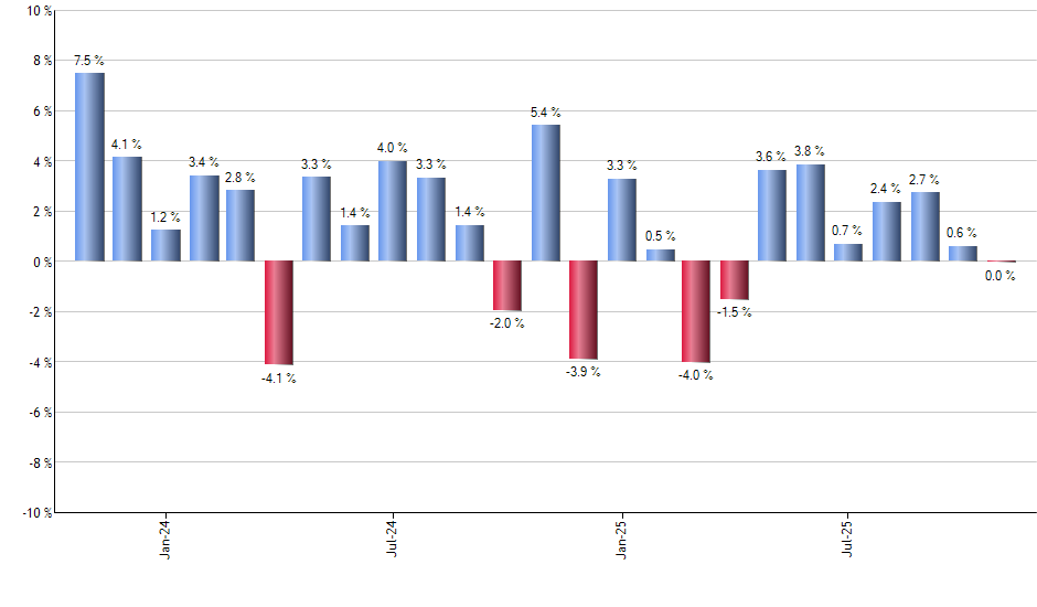VXF monthly returns chart