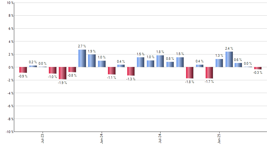 EMLP monthly returns chart