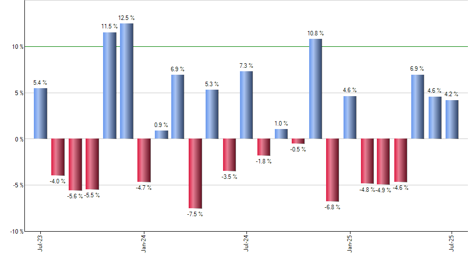INDS monthly returns chart
