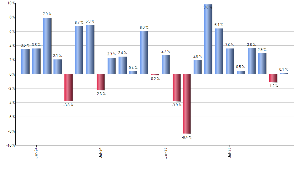 SKF monthly returns chart