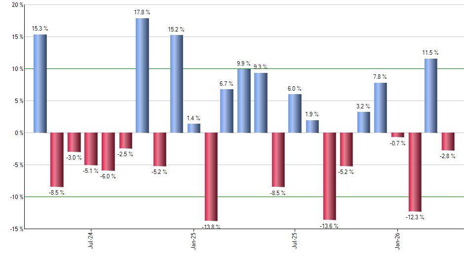 SHY monthly returns chart