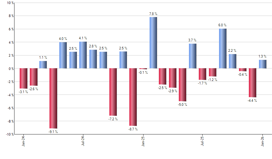 TQQQ monthly returns chart