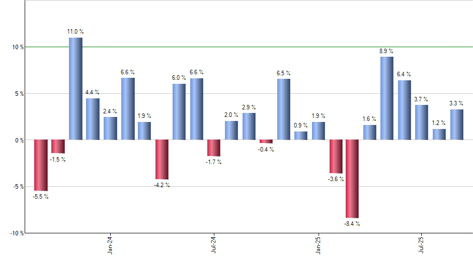CWI monthly returns chart