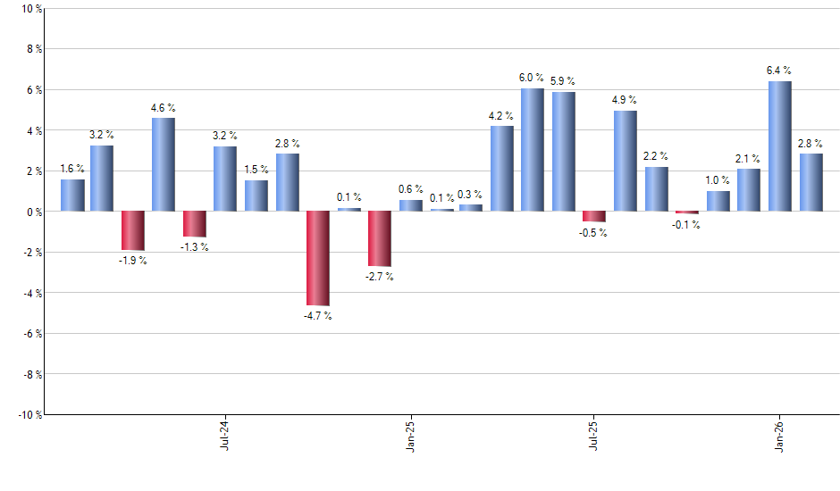 BULZ monthly returns chart