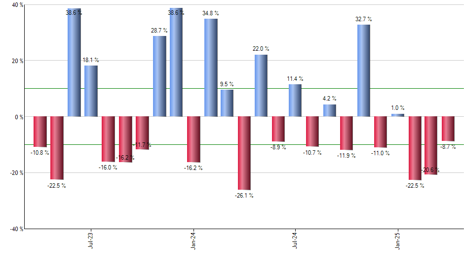 DGZ monthly returns chart