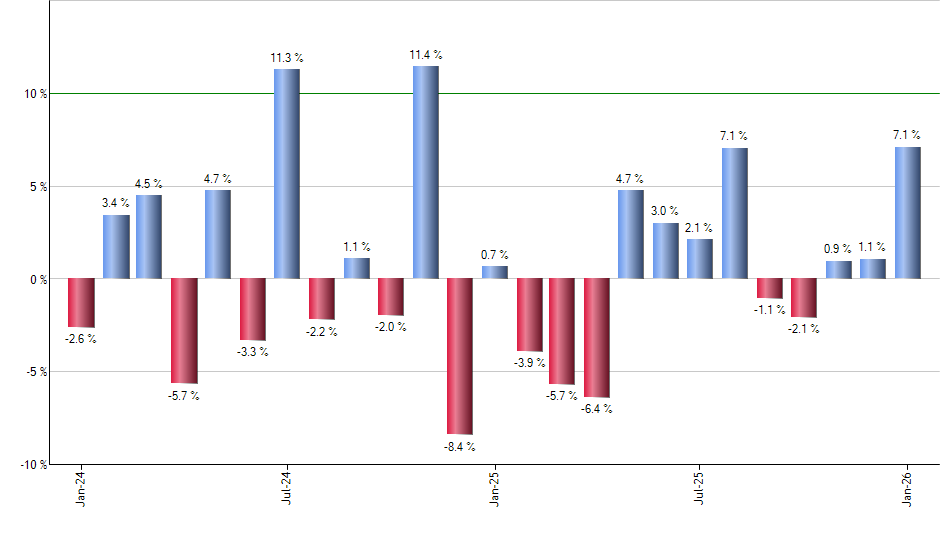 UXAP monthly returns chart