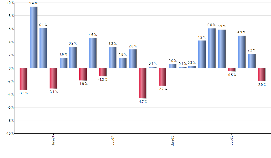VIS monthly returns chart